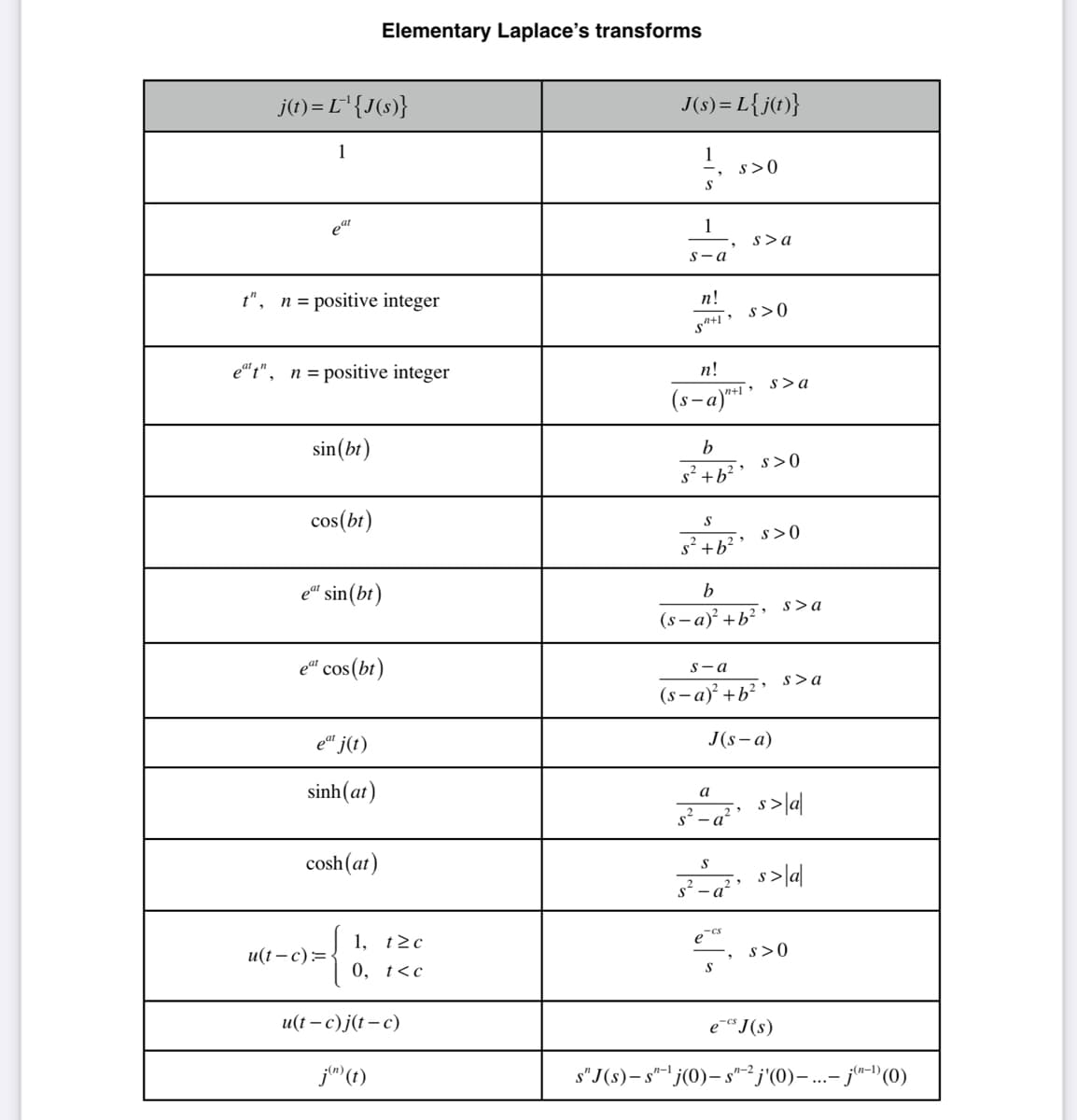 j(t)=L¹ {J(s)}
1
t", n = positive integer
ear
et", n = positive integer
sin (bt)
cos(bt)
ear
"sin (bt)
ear
'cos (bt)
Elementary Laplace's transforms
eat j(t)
sinh(at)
u(t-c)=
cosh(at)
1, t≥ c
0, t<c
u(t-c) j(t-c)
j(n) (t)
J(s) = L{j(t)}
113
S
1
s-a
n!
S²+1
n!
- a)"+1
s-a
s>0
b
s² + b²
S
5² + b²²
\n+1"
s> a
b
(s-a)² + b²
е
s>0
s-a
(s-a)² + b²
-Cs
S
s> a
s>0
J(s-a)
s>0
a
3²0²² s>lal
S
s²-a²
s> a
S
3²-g² s>lal
S
s> a
s>0
e-cs J(s)
s"J(s) — s"−¹ j(0) — s"−² j'(0) — ...—– j(¹−¹) (0)