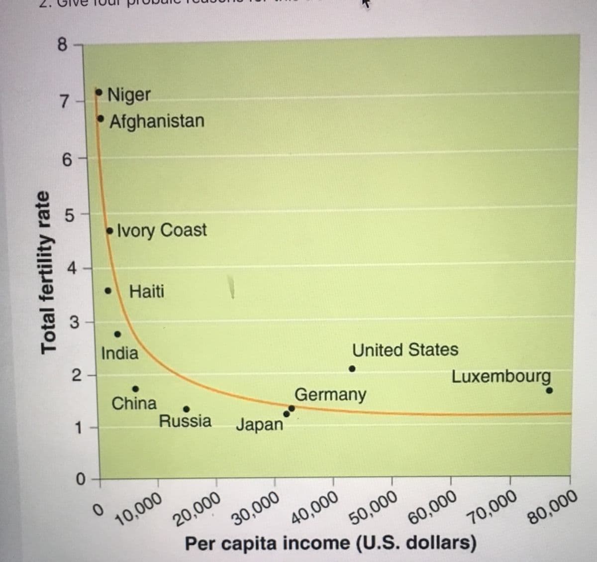 8
7-
Niger
Afghanistan
6 -
•Ivory Coast
Haiti
3
India
2-
United States
China
1
Germany
Russia
Luxembourg
Japan
10.000
20,000
30,000
50,000
Per capita income (U.S. dollars)
40,000
60,000
70,000
80,000
Total fertility rate
5
