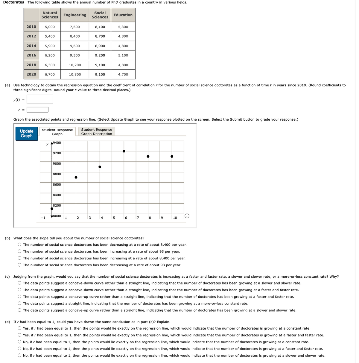 Doctorates The following table shows the annual number of PhD graduates in a country in various fields.
Natural
Sciences
Engineering
Social
Sciences
Education
2010
5,000
7,600
8,100
5,300
2012
5,400
8,400
8,700
4,800
2014
5,900
9,600
8,900
4,800
2016
6,200
9,500
9,200
5,100
2018
6,300
10,200
9,100
4,800
2020
6,700
10,800
9,100
4,700
(a) Use technology to obtain the regression equation and the coefficient of correlation r for the number of social science doctorates as a function of time t in years since 2010. (Round coefficients to
three significant digits. Round your r-value to three decimal places.)
y(t) =
Graph the associated points and regression line. (Select Update Graph to see your response plotted on the screen. Select the Submit button to grade your response.)
Update
Graph
Student Response
Graph
y 49400
Student Response
Graph Description
9200
9000
8800
8600
8400
8200
8000
-1
1
2
3
|4
5
|6
|7
8
9
10
(b) What does the slope tell you about the number of social science doctorates?
○ The number of social science doctorates has been decreasing at a rate of about 8,400 per year.
○ The number of social science doctorates has been increasing at a rate of about 93 per year.
The number of social science doctorates has been increasing at a rate of about 8,400 per year.
○ The number of social science doctorates has been decreasing at a rate of about 93 per year.
(c) Judging from the graph, would you say that the number of social science doctorates is increasing at a faster and faster rate, a slower and slower rate, or a more-or-less constant rate? Why?
○ The data points suggest a concave-down curve rather than a straight line, indicating that the number of doctorates has been growing at a slower and slower rate.
The data points suggest a concave-down curve rather than a straight line, indicating that the number of doctorates has been growing at a faster and faster rate.
The data points suggest a concave-up curve rather than a straight line, indicating that the number of doctorates has been growing at a faster and faster rate.
○ The data points suggest a straight line, indicating that the number of doctorates has been growing at a more-or-less constant rate.
The data points suggest a concave-up curve rather than a straight line, indicating that the number of doctorates has been growing at a slower and slower rate.
(d) If r had been equal to 1, could you have drawn the same conclusion as in part (c)? Explain.
Yes, if r had been equal to 1, then the points would lie exactly on the regression line, which would indicate that the number of doctorates is growing at a constant rate.
○ Yes, if r had been equal to 1, then the points would lie exactly on the regression line, which would indicate that the number of doctorates is growing at a faster and faster rate.
No, if r had been equal to 1, then the points would lie exactly on the regression line, which would indicate that the number of doctorates is growing at a constant rate.
No, if r had been equal to 1, then the points would lie exactly on the regression line, which would indicate that the number of doctorates is growing at a faster and faster rate.
○ No, if r had been equal to 1, then the points would lie exactly on the regression line, which would indicate that the number of doctorates is growing at a slower and slower rate.
