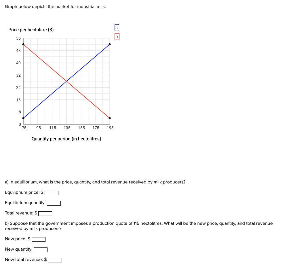 Graph below depicts the market for industrial milk.
Price per hectolitre ($)
56
48
40
32
24
16
8
0
75
95 115 135 155 175 195
Quantity per period (in hectolitres)
S
D
a) In equilibrium, what is the price, quantity, and total revenue received by milk producers?
Equilibrium price: $
Equilibrium quantity:
Total revenue: $
b) Suppose that the government imposes a production quota of 115 hectolitres. What will be the new price, quantity, and total revenue
received by milk producers?
New price: $
New quantity:
New total revenue: $