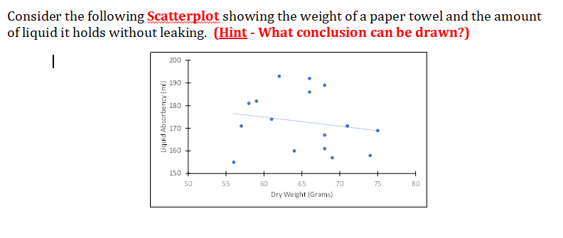 Consider the following Scatterplot showing the weight of a paper towel and the amount
of liquid it holds without leaking. (Hint - What conclusion can be drawn?)
|
Liquid Absorbency (ml)
200
190
180
170
160
150
50
55
60
65
Dry Weight (Grams)
70
75
80