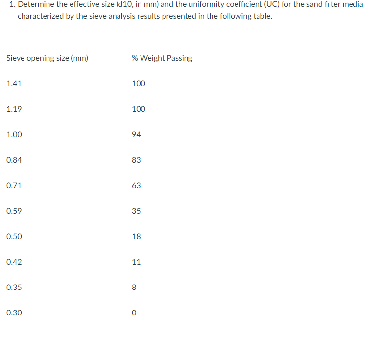 1. Determine the effective size (d10, in mm) and the uniformity coefficient (UC) for the sand filter media
characterized by the sieve analysis results presented in the following table.
Sieve opening size (mm)
1.41
1.19
1.00
0.84
0.71
0.59
0.50
0.42
0.35
0.30
% Weight Passing
100
100
94
83
63
35
18
11
8
0