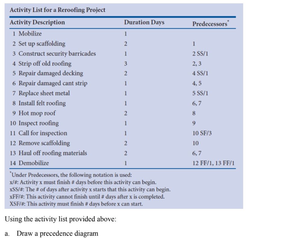 Activity List for a Reroofing Project
Activity Description
1 Mobilize
2 Set up scaffolding
3 Construct security barricades
4 Strip off old roofing
5 Repair damaged decking
6 Repair damaged cant strip
7 Replace sheet metal
8 Install felt roofing
9 Hot mop roof
10 Inspect roofing
11 Call for inspection
12 Remove scaffolding
13 Haul off roofing materials
14 Demobilize
Duration Days
Using the activity list provided above:
Draw a precedence diagram
1
2
1
3
2
1
1
1
2
1
1
2
2
1
*Under Predecessors, the following notation is used:
x/#: Activity x must finish # days before this activity can begin.
xSS/#: The # of days after activity x starts that this activity can begin.
xFF/#: This activity cannot finish until # days after x is completed.
XSF/#: This activity must finish # days before x can start.
Predecessors
1
2 SS/1
2,3
4 SS/1
4,5
5 SS/1
6,7
8
9
10 SF/3
10
6,7
12 FF/1, 13 FF/1