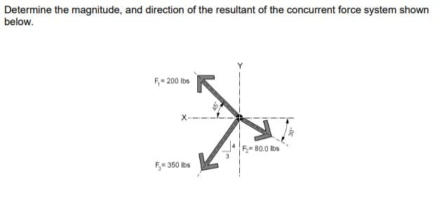 Determine the magnitude, and direction of the resultant of the concurrent force system shown
below.
200 lbs
X-
F80.0 lbs
F-350 lbs