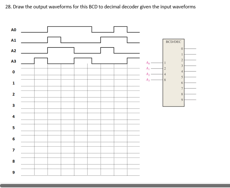 28. Draw the output waveforms for this BCD to decimal decoder given the input waveforms
АО
A1
A2
A3
0
1
2
3
4
5
6
7
8
9
Ao
A₁
A₂
A3
BCD/DEC
1
2
4
8
0
1
2
3
4
567
8
1000
9