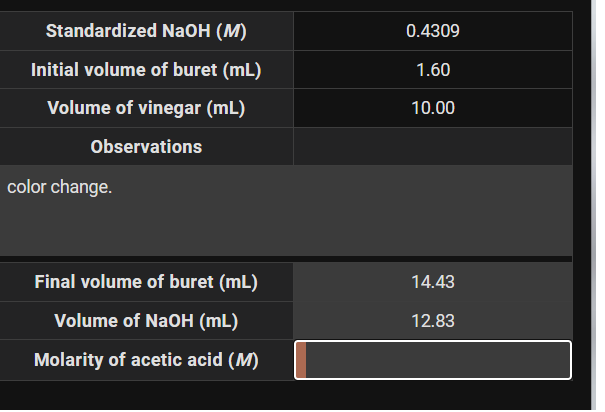 Standardized NaOH (M)
Initial volume of buret (mL)
Volume of vinegar (mL)
Observations
color change.
Final volume of buret (mL)
Volume of NaOH (mL)
Molarity of acetic acid (M)
0.4309
1.60
10.00
14.43
12.83