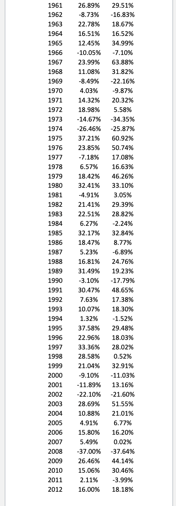 1961
26.89%
29.51%
1962
-8.73%
-16.83%
1963
22.78%
18.67%
1964
16.51%
16.52%
1965
12.45%
34.99%
1966
-10.05%
-7.10%
1967
23.99%
63.88%
1968
11.08%
31.82%
1969
-8.49%
-22.16%
1970
4.03%
-9.87%
1971
14.32%
20.32%
1972
18.98%
5.58%
1973
-14.67%
-34.35%
1974
-26.46%
-25.87%
1975
37.21%
60.92%
1976
23.85%
50.74%
1977
-7.18%
17.08%
1978
6.57%
16.63%
1979
18.42%
46.26%
1980
32.41%
33.10%
1981
-4.91%
3.05%
1982
21.41%
29.39%
1983
22.51%
28.82%
1984
6.27%
-2.24%
1985
32.17%
32.84%
1986
18.47%
8.77%
1987
5.23%
-6.89%
1988
16.81%
24.76%
1989
31.49%
19.23%
1990
-3.10%
-17.79%
1991
30.47%
48.65%
1992
7.63%
17.38%
1993
10.07%
18.30%
1994
1.32%
-1.52%
1995
37.58%
29.48%
1996
22.96%
18.03%
1997
33.36%
28.02%
1998
28.58%
0.52%
1999
21.04%
32.91%
2000
-9.10%
-11.03%
2001
-11.89%
13.16%
2002
-22.10%
-21.60%
2003
28.69%
51.55%
2004
10.88%
21.01%
2005
4.91%
6.77%
2006
15.80%
16.20%
2007
5.49%
0.02%
2008
-37.00%
-37.64%
2009
26.46%
44.14%
2010
15.06%
30.46%
2011
2.11%
-3.99%
2012
16.00%
18.18%
