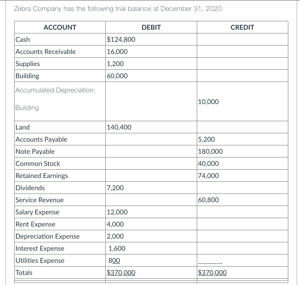 Zebra Company has the following trial balance at December 31, 2020:
ACCOUNT
DEBIT
CREDIT
Cash
$124,800
Accounts Receivable
16,000
Supplies
1,200
Building
60,000
Accumulated Depreciation:
|10,000
Building
Land
140,400
Accounts Payable
5,200
Note Payable
|180,000
Common Stock
40,000
Retained Earnings
|74,000
Dividends
7,200
Service Revenue
60,800
Salary Expense
12,000
Rent Expense
|4,000
Depreciation Expense
2,000
Interest Expense
1,600
Utilities Expense
800
Totals
$370,000
$370,000
