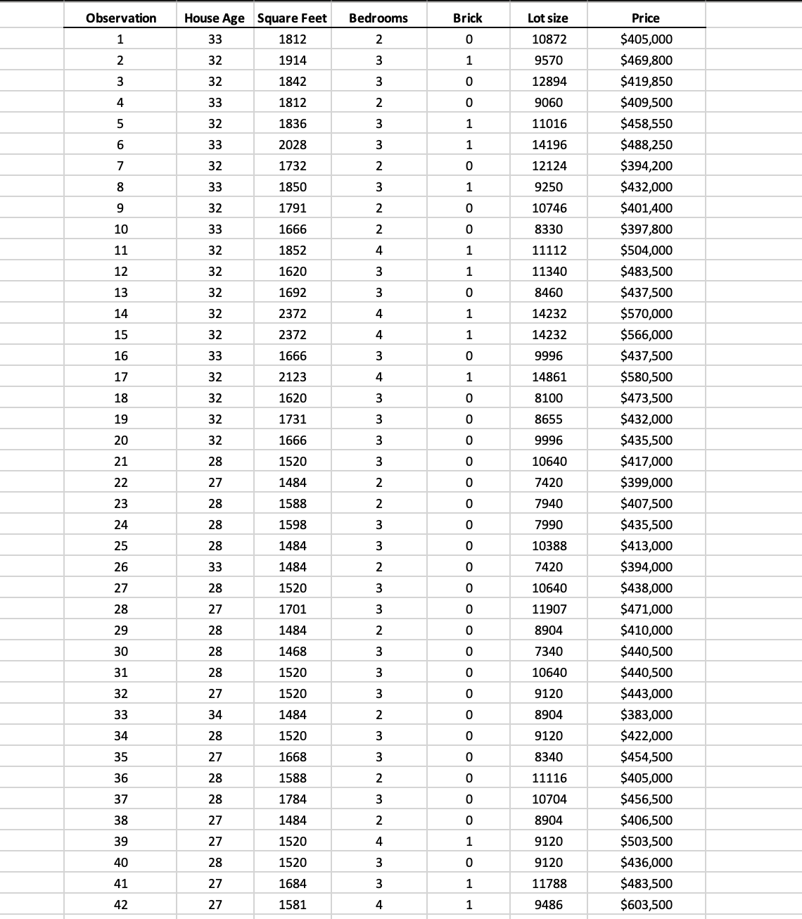 Observation
House Age Square Feet
Bedrooms
Brick
Lot size
Price
1
33
1812
2
10872
$405,000
2
32
1914
3
1
9570
$469,800
3
32
1842
12894
$419,850
4
33
1812
9060
$409,500
32
1836
3
1
11016
$458,550
6.
33
2028
3
1
14196
$488,250
7
32
1732
2
12124
$394,200
33
1850
3
1
9250
$432,000
9
32
1791
10746
$401,400
10
33
1666
2
8330
$397,800
11
32
1852
4
1
11112
$504,000
12
32
1620
1
11340
$483,500
13
32
1692
3
8460
$437,500
14
32
2372
4
1
14232
$570,000
15
32
2372
1
14232
$566,000
16
33
1666
9996
$437,500
17
32
2123
4
1
14861
$580,500
18
32
1620
8100
$473,500
19
32
1731
3
8655
$432,000
20
32
1666
3
9996
$435,500
21
28
1520
10640
$417,000
22
27
1484
7420
$399,000
23
28
1588
2
7940
$407,500
24
28
1598
3
7990
$435,500
25
28
1484
3
10388
$413,000
26
33
1484
7420
$394,000
27
28
1520
10640
$438,000
28
27
1701
3
11907
$471,000
29
28
1484
8904
$410,000
30
28
1468
3
7340
$440,500
31
28
1520
10640
$440,500
32
27
1520
9120
$443,000
33
34
1484
2
8904
$383,000
34
28
1520
3
9120
$422,000
35
27
1668
3
8340
$454,500
36
28
1588
11116
$405,000
37
28
1784
10704
$456,500
38
27
1484
2
8904
$406,500
39
27
1520
4
1
9120
$503,500
40
28
1520
9120
$436,000
41
27
1684
3
1
11788
$483,500
42
27
1581
4
1
9486
$603,500

