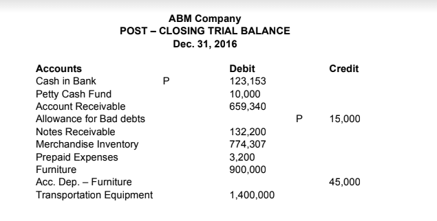 ABM Company
POST - CLOSING TRIAL BALANCE
Dec. 31, 2016
Accounts
Debit
Credit
Cash in Bank
Petty Cash Fund
Account Receivable
123,153
10,000
659,340
Allowance for Bad debts
P
15,000
Notes Receivable
Merchandise Inventory
Prepaid Expenses
Furniture
132,200
774,307
3,200
900,000
Acc. Dep. – Furniture
Transportation Equipment
45,000
1,400,000
