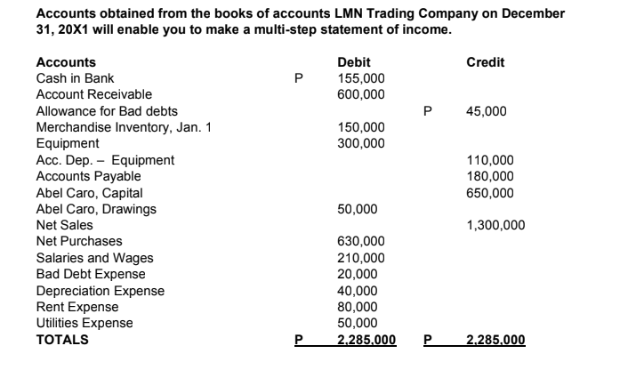 Accounts obtained from the books of accounts LMN Trading Company on December
31, 20X1 will enable you to make a multi-step statement of income.
Accounts
Debit
Credit
Cash in Bank
155,000
600,000
Account Receivable
Allowance for Bad debts
P
45,000
Merchandise Inventory, Jan. 1
Equipment
Аcс. Dep. - Equipment
Accounts Payable
Abel Caro, Capital
Abel Caro, Drawings
Net Sales
150,000
300,000
110,000
180,000
650,000
50,000
1,300,000
Net Purchases
Salaries and Wages
Bad Debt Expense
Depreciation Expense
Rent Expense
Utilities Expense
630,000
210,000
20,000
40,000
80,000
50,000
TОTALS
P.
2,285.000
P
2,285.000
