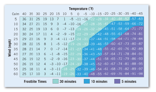 Temperature ('F)
Calm 40 35 30 25 20 15 10 5
0 -5 -10 -15 -20 -25 -30 -35 -40 -45
5
36 31 25 19 13 7
1 -5 -11 -16 -22 -28 -34 –-40 -46 -52 -57 -63
10
34 27 21
15
9.
-4 -10 -16-22 -28 -35 -41 -47 -53 -59 -66 -72
15
32 25 19
13
6.
-7 -13 19 -26 -32 -39 -45 -51 -58 -64 -71 -77
20
30 24
17
11
4 -2 -9 -15 -22 -29 -35 -42 -48 -55 -61 -68 -74 -81
25
29 23
16
9.
-4 -11 -17 -24 -31 -37 -44 -51 -58 -64 -71 -78 -84
1 -5 -12 -19 -26 -33 -39 -46 -53 -60 -67 -73 -80 -87
0 -7 -14 -21 -27 -34 -41 -48 -55 -62 -69 -76 -82 -89
-1 -8 -15 -22 -29 -36 -43 -50 -57 -64 -71 –78 -84 -91
-2 -9 -16 -23 -30 -37 -44 -51 -58 -65 -72 -79 -86 -93
-3 -10 -17-24 -31 -38 -45 -52 -60 -67 -74 -81 -88 -95
4 -3 -11 -18 -25 -32 -39 -46 -54 -61 -68 -75 -82 -89 -97
-4 -11 -19 -26 -33 -40 -48 -55 -62 -69 -76 -84 -91 -98
30
28 22
15
8
35
28 21 14
40
27 20 13
6.
45
26 19
12
50
26 19 12
4
55
25 18 11
60 25 17 10
Frostbite Times
30 minutes
10 minutes
5 minutes
Wind (mph)
