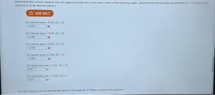 Determine the t critical value(s) that will capture the desired t-curve area in each of the following cases. (Assume that central areas are centered at t = 0. Round your
answers to three decimal places.)
USE SALT
(a) Central area= 0.95, df = 15
+2.228
x
(b) Central area 0.95, df = 25
+2.0086
x
(c) Central area 0.99, df 25
2.845
x
(d) Central area 0.99, df 50
12.000
X
(e) Upper-tail area 0.01, df 30
2.457
(f) Lower-tail area 0.025, df-5
2.571
You may need to use the appropriate table in the Appendix of Tables to answer this question.