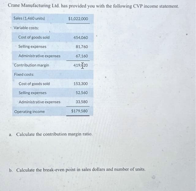 Crane Manufacturing Ltd. has provided you with the following CVP income statement.
Sales (1,460 units)
Variable costs:
Cost of goods sold
Selling expenses
Administrative expenses
Contribution margin
Fixed costs:
Cost of goods sold
Selling expenses
Administrative expenses
Operating income
$1,022,000
454,060
81,760
67,160
419, 20
153,300
52,560
33,580
$179,580
a. Calculate the contribution margin ratio.
b. Calculate the break-even point in sales dollars and number of units.