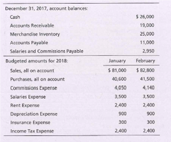 December 31, 2017, account balances:
Cash
$ 26,000
Accounts Receivable
19,000
Merchandise Inventory
25,000
Accounts Payable
11,000
Salaries and Commissions Payable
2,950
Budgeted amounts for 2018:
January
February
Sales, all on account
$ 81,000
$ 82,800
Purchases, all on account
40,600
41,500
Commissions Expense
4,050
4,140
Salaries Expense
3,500
3,500
Rent Expense
2,400
2,400
Depreciation Expense
900
900
Insurance Expense
300
300
Income Tax Expense
2,400
2,400
