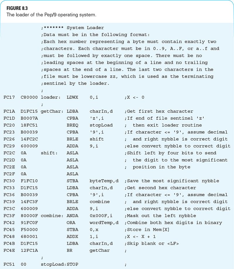 FIGURE 8.3
The loader of the Pep/9 operating system.
; ******* System Loader
;Data must be in the following format:
; Each hex number representing a byte must contain exactly two
; characters. Each character must be in 0..9, A. .F, or a. .f and
; must be followed by exactly one space. There must be no
; leading spaces at the beginning of a line and no trailing
; spaces at the end of a line. The last two characters in the
; file must be lowercase zz, which is used as the terminating
; sentinel by the loader.
i
FC17 C80000 loader: LDWX
0, i
;X < 0
FC1A D1FC15 get Char: LDBA
charin, d
; Get first hex character
FC1D B0007A
CPBA
FC20 18FC51
BREQ
'z', i
stopLoad
; If end of file sentinel 'z'
i
then exit loader routine
FC23 B00039
CPBA
FC26 14FC2C
BRLE
FC29 600009
ADDA
'9',i
shift
9, i
FC2C ОА
shift:
ASLA
FC2D ОА
ASLA
FC2E OA
ASLA
FC2F OA
ASLA
FC30 F1FC10
STBA
FC33 D1FC15
LDBA
FC36 B00039
CPBA
byte Temp,d
charIn, d
'9',i
FC39 14FC3F
BRLE
combine
FC3C 600009
ADDA
9, i
FC3F 80000F combine: ANDA
FC42 91FCOF
ORA
FC45 F50000
STBA
0,x
FC48 680001
ADDX
1, i
FC4B D1FC15
LDBA
charin, d
FC4E 12FC1A
BR
getChar
0x000F, i
wordTemp, d
; If character <= '9', assume decimal
; and right nybble is correct digit
; else convert nybble to correct digit
; Shift left by four bits to send
; the digit to the most significant
;
position in the byte
; Save the most significant nybble
; Get second hex character
; If character <= '9', assume decimal
; and right nybble is correct digit
; else convert nybble to correct digit
;Mask out the left nybble
; Combine both hex digits in binary
; Store in Mem [X]
;X < X + 1
<-
; Skip blank or <LF>
i
FC51 00
stopLoad: STOP
;