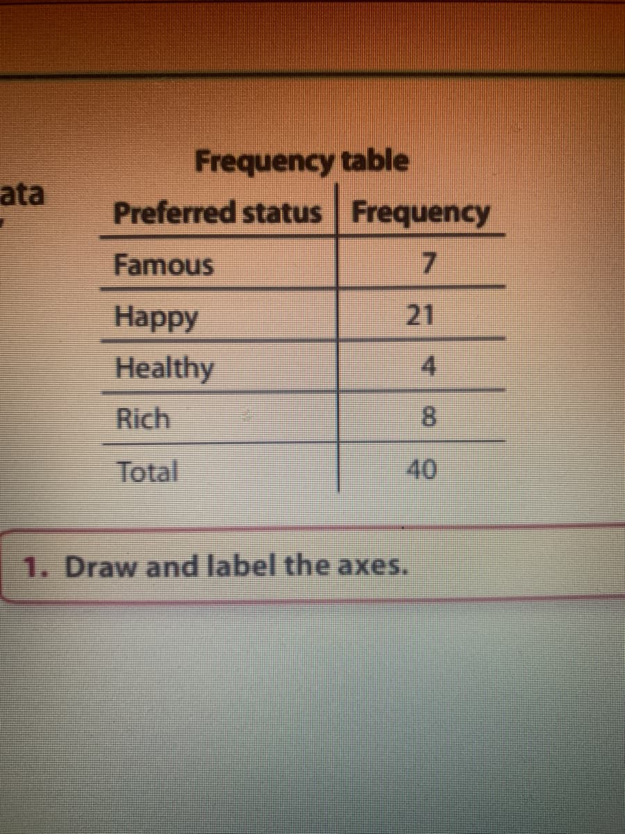 ata
Frequency table
Preferred status Frequency
Famous
7
Happy
Healthy
Rich
Total
21
4
1. Draw and label the axes.
00
8