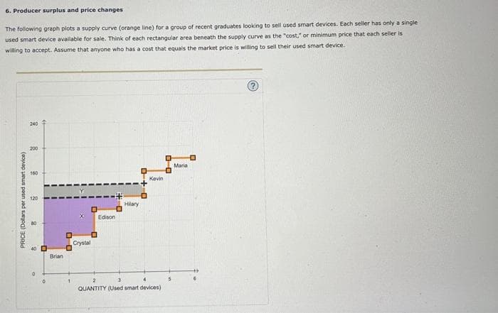 6. Producer surplus and price changes
The following graph plots a supply curve (orange line) for a group of recent graduates looking to sell used smart devices. Each seller has only a single
used smart device available for sale. Think of each rectangular area beneath the supply curve as the "cost," or minimum price that each seller is
willing to accept. Assume that anyone who has a cost that equals the market price is willing to sell their used smart device.
PRICE (Dollars per used smart device)
240
200
160
120
0
0
Brian
DO
1
Edison
0
Crystal
D+O
Hilary
Kevin
2
4
QUANTITY (Used smart devices)
ローロ
Maria
0