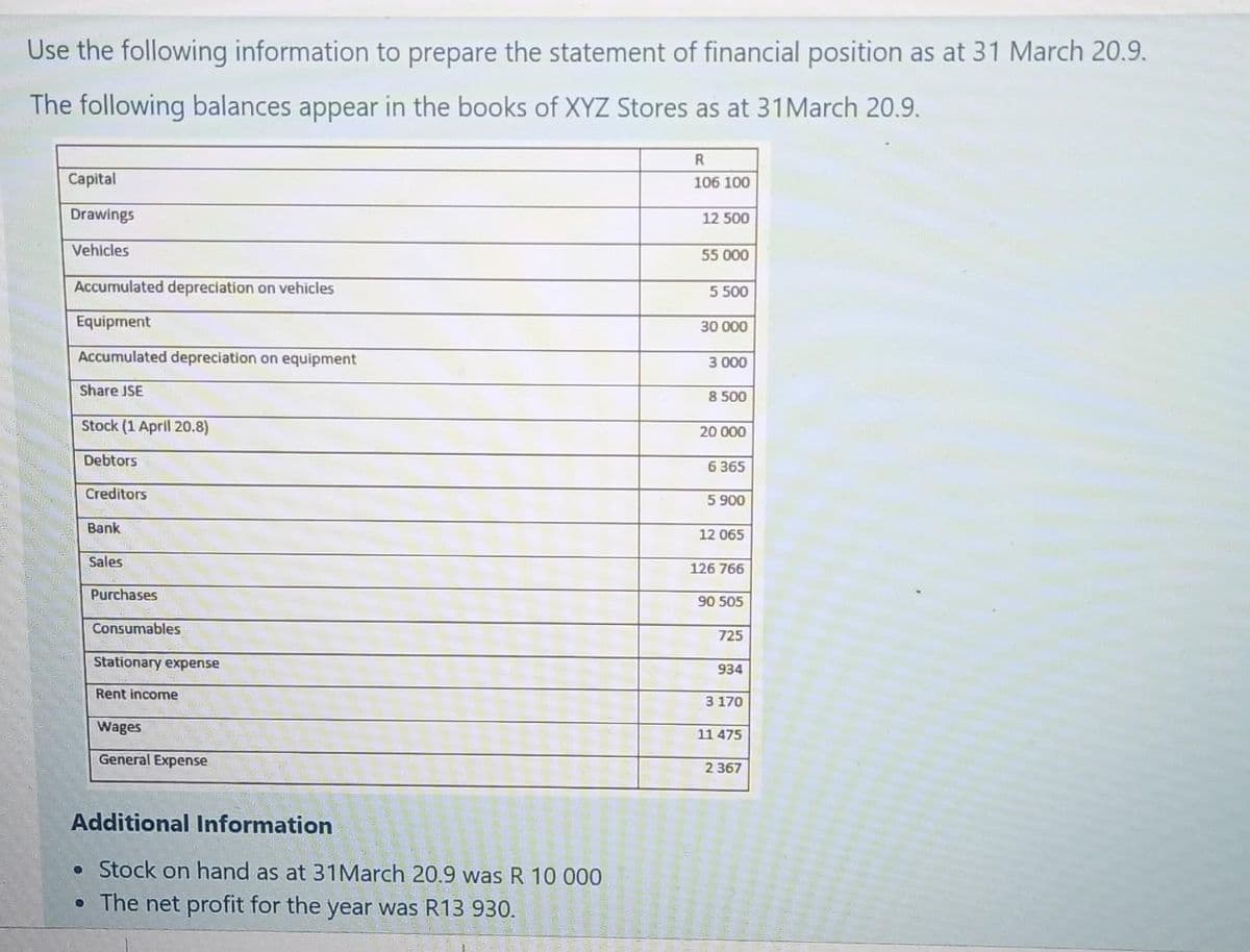 Use the following information to prepare the statement of financial position as at 31 March 20.9.
The following balances appear in the books of XYZ Stores as at 31 March 20.9.
Capital
Drawings
Vehicles
Accumulated depreciation on vehicles
Equipment
Accumulated depreciation on equipment
Share JSE
Stock (1 April 20.8)
Debtors
Creditors
Bank
Sales
Purchases
Consumables
Stationary expense
Rent income
Wages
General Expense
Additional Information
• Stock on hand as at 31 March 20.9 was R 10 000
• The net profit for the year was R13 930.
R
106 100
12 500
55 000
5 500
30 000
3 000
8 500
20 000
6 365
5900
12 065
126 766
90 505
725
934
3 170
11 475
2 367