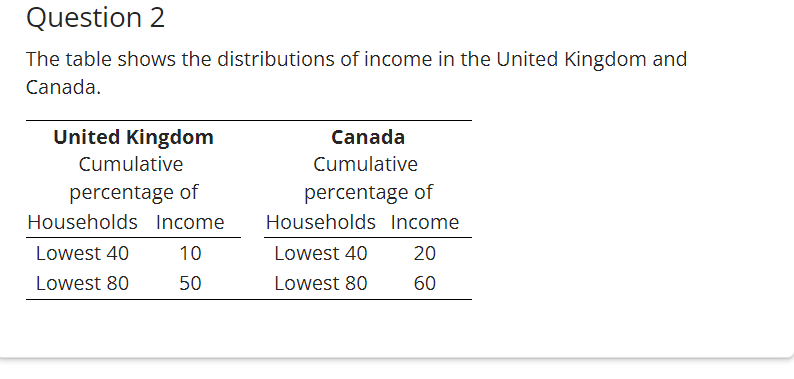 Question 2
The table shows the distributions of income in the United Kingdom and
Canada.
United Kingdom
Cumulative
percentage of
Households Income
Lowest 40
Lowest 80
10
50
Canada
Cumulative
percentage of
Households Income
Lowest 40
Lowest 80
20
60