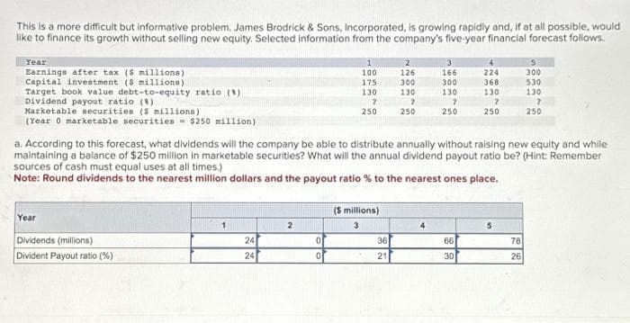 This is a more difficult but informative problem. James Brodrick & Sons, Incorporated, is growing rapidly and, if at all possible, would
like to finance its growth without selling new equity. Selected information from the company's five-year financial forecast follows.
Year
Earnings after tax ($ millions)
Capital investment (5 millions)
Target book value debt-to-equity ratio (1)
Dividend payout ratio (8)
Marketable securities ($ millions)
(Year 0 marketable securities = $250 million)
Year
Dividends (millions)
Divident Payout ratio (%)
24
24
2
0
1
100
175
130
0
?
250
a. According to this forecast, what dividends will the company be able to distribute annually without raising new equity and while
maintaining a balance of $250 million in marketable securities? What will the annual dividend payout ratio be? (Hint: Remember
sources of cash must equal uses at all times.)
Note: Round dividends to the nearest million dollars and the payout ratio % to the nearest ones place.
($ millions)
3
2
126
300
130
36
21
7
250
3
166
300
130
7
250
4
224
368
130
7
250
66
30
5
5
300
530
130
78
26
7
250