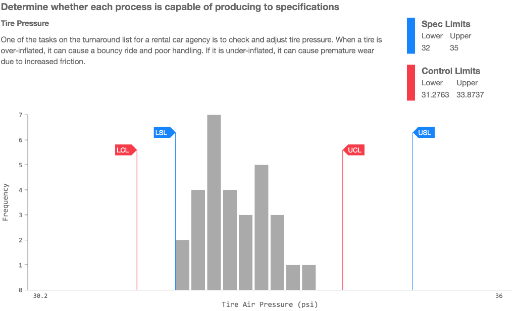 Determine whether each process is capable of producing to specifications
Tire Pressure
One of the tasks on the turnaround list for a rental car agency is to check and adjust tire pressure. When a tire is
over-inflated, it can cause a bouncy ride and poor handling. If it is under-inflated, it can cause premature wear
due to increased friction.
Frequency
7
6
5
2
1
0
30.2
LCL
LSL
Tire Air Pressure (psi)
UCL
Spec Limits
Lower Upper
32
35
Control Limits
Lower Upper
31.2763 33.8737
USL
36