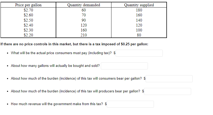 Price per gallon
Quantity demanded
Quantity supplied
S2.70
60
180
160
S2.60
70
S2.50
90
140
$2.40
120
120
$2.30
160
100
$2.20
210
80
If there are no price controls in this market, but there is a tax imposed of $0.25 per gallon:
What will be the actual price consumers must pay (including tax)? S
About how many gallons will actually be bought and sold?
About how much of the burden (incidence) of this tax will consumers bear per gallon? $
About how much of the burden (incidence) of this tax will producers bear per gallon? S
How much revenue will the government make from this tax? $
