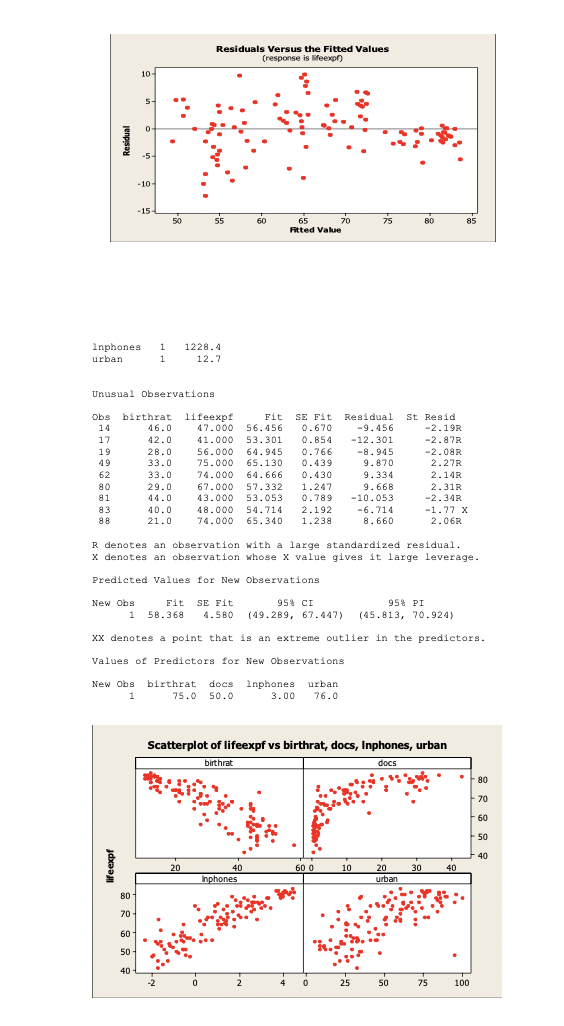 Residuals Versus the Fitted Values
(response is lifeexp)
10-
5-
-5-
10-
-15-
50
55
60
65
75
80
70
Fitted Value
85
Inphones
urban
1
1228.4
1
12.7
Unusual Observations
Obs
birthrat
46.0
lifeexpf
47.000
41.000
56.000
75.000
Fit
SE Fit
Residual
-9.456
St Resid
-2.19R
14
56.456
0.670
-12.301
-8.945
9.870
17
42.0
53.301
0.854
-2.87R
-2.08R
2.27R
19
28.0
64.945
65.130
0.766
49
33.0
0.439
2.14R
2.31R
-2.34R
62
33.0
74.000
64.666
0.430
9.334
80
29.0
67.000
57.332
1.247
9.668
81
44.0
43.000 53.053
0.789
-10.053
-6.714
8.660
83
40.0
48.000
54.714
2.192
-1.77 X
88
21.0
74.000
65.340
1.238
2.06R
R denotes an observation with a large standardized residual.
x denotes an observation whose X value gives it large leverage.
Predicted Values for New Observations
New Obs
Fit SE Fit
95% CI
95% PI
1
58.368
4.580
(49.289, 67.447)
(45.813, 70.924)
Xx denotes a point that is an extreme outlier in the predictors.
Values of Predictors for New Observations
New Obs
birthrat
docs
75.0 50.0
Inphones
3.00
urban
1
76.0
Scatterplot of lifeexpf vs birthrat, docs, Inphones, urban
birthrat
docs
•
80
70
-60
50
40
20
60 0
10
20
30
40
Inphones
40
urban
80
70
60-
50
40
2
25
50
75
100
