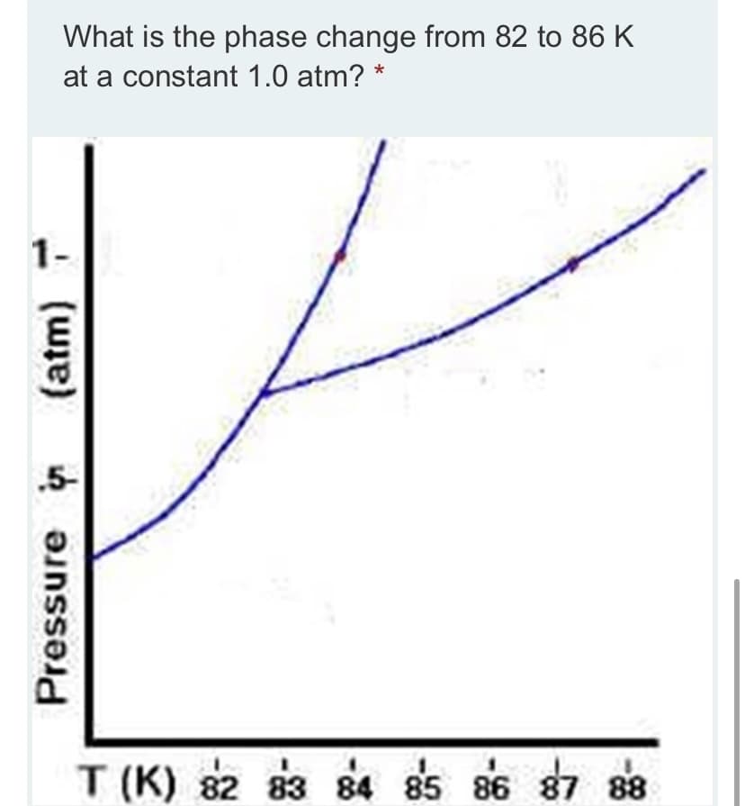 What is the phase change from 82 to 86 K
at a constant 1.0 atm? *
1-
.5-
T (K) 82 83 84 85 86 87 88
Pressure
(atm)
