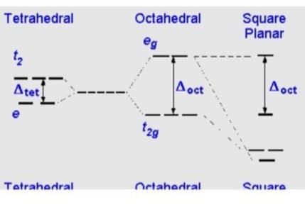 Tetrahedral
ܕܐ
Atet
Tetrahedral
Octahedral
eg
Aoct
12g
Octahedral
Square
Planar
A oct
Square