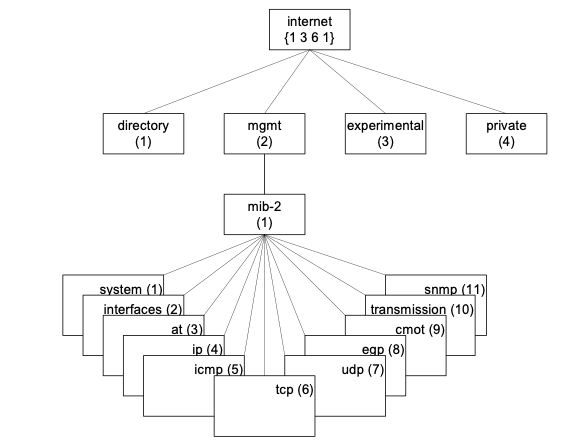 directory
(1)
system (1)
interfaces (2)
at (3)
ip (4)
icmp (5)
mgmt
(2)
mib-2
(1)
internet
{1 3 6 1}
tcp (6)
experimental
(3)
transmission (10)
cmot (9)
egp (8)
snmp (11)
udp (7)
private
(4)