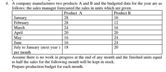 4. A company manufactures two products A and B and the budgeted data for the year are as
follows: the sales manager forecasted the sales in units which are given.
Product A
Product B
January
February
28
10
28
12
March
24
16
April
May
June
20
20
16
24
16
24
July to January (next year ) 18
| per month
Assume there is no work in progress at the end of any month and the finished units equal
to half the sales for the following month will be kept in stock.
Prepare production budget for each month.
20
