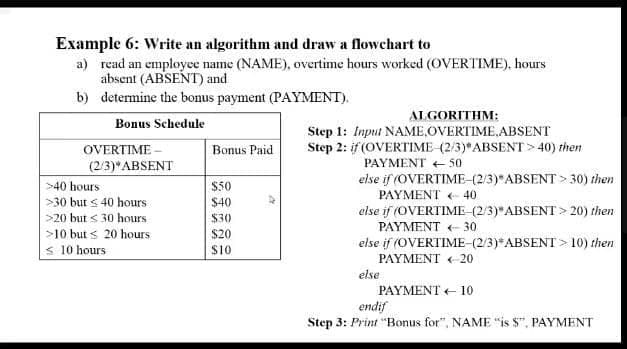 Example 6: Write an algorithm and draw a flowchart to
a) read an employee name (NAME), overtime hours worked (OVERTIME), hours
absent (ABSENT) and
b) determine the bonus payment (PAYMENT).
ALGORITHM:
Bonus Schedule
Step 1: Input NAME,OVERTIME,ABSENT
Step 2: if (OVERTIME (2/3) ABSENT > 40) then
OVERTIME –
(2/3)*ABSENT
Bonus Paid
PAYMENT + 50
else if (OVERTIME-(2/3)*ABSENT > 30) then
PAYMENT 40
else if (OVERTIME-(2/3)"ABSENT > 20) then
>40 hours
$50
>30 but s 40 hours
$40
>20 but s 30 hours
>10 but s 20 hours
$30
PAYMENT - 30
$20
|< 10 hours
s10
else if (OVERTIME-(2/3)*ABSENT > 10) then
PAYMENT -20
else
PAYMENT + 10
endif
Step 3: Print "Bonus for", NAME "is $", PAYMENT
