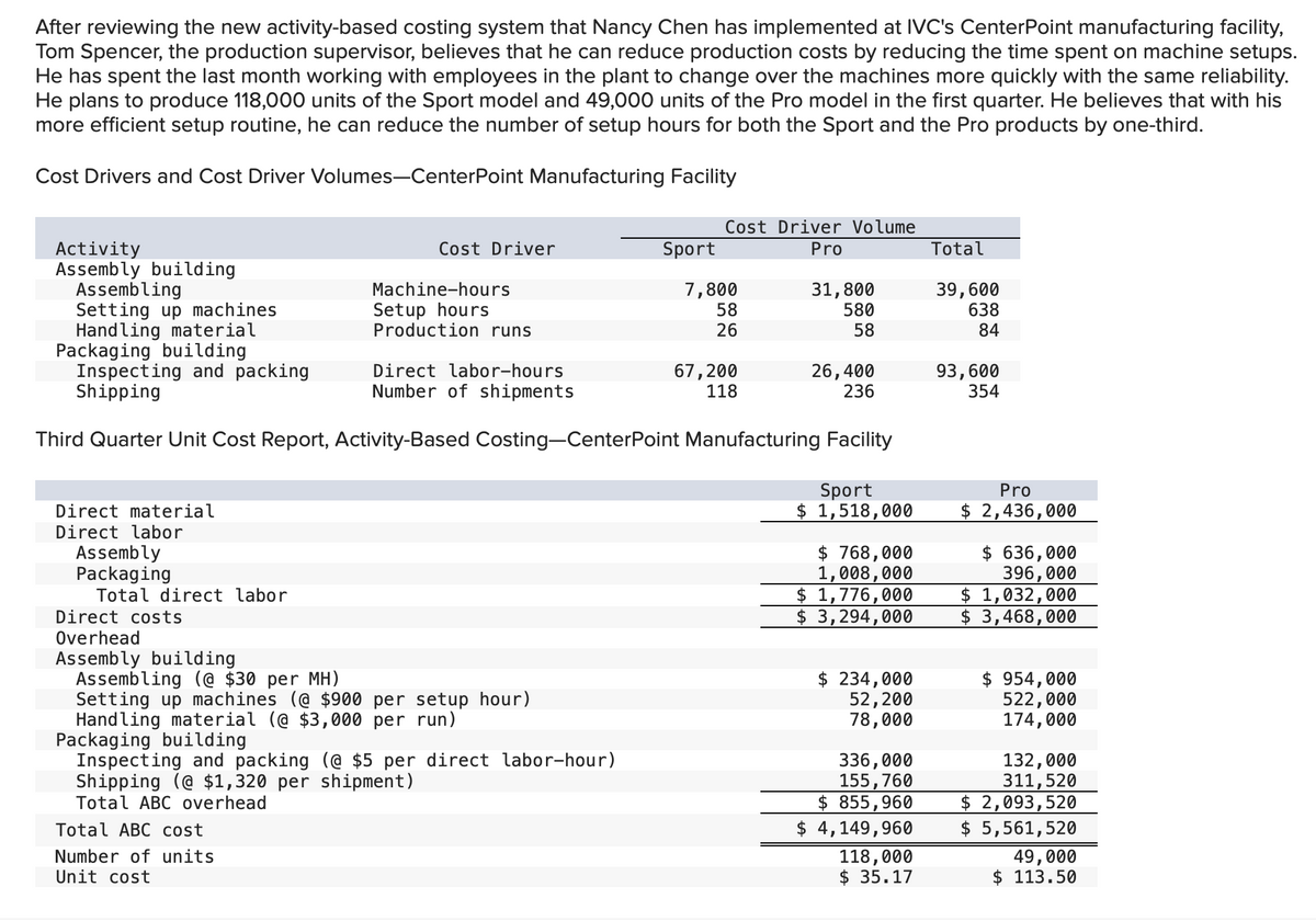 After reviewing the new activity-based costing system that Nancy Chen has implemented at IVC's CenterPoint manufacturing facility,
Tom Spencer, the production supervisor, believes that he can reduce production costs by reducing the time spent on machine setups.
He has spent the last month working with employees in the plant to change over the machines more quickly with the same reliability.
He plans to produce 118,000 units of the Sport model and 49,000 units of the Pro model in the first quarter. He believes that with his
more efficient setup routine, he can reduce the number of setup hours for both the Sport and the Pro products by one-third.
Cost Drivers and Cost Driver Volumes-CenterPoint Manufacturing Facility
Activity
Assembly building
Assembling
Setting up machines
Handling material
Direct material
Direct labor
Assembly
Packaging
Total direct labor
Cost Driver
Machine-hours
Setup hours
Production runs
Packaging building
Direct labor-hours
Inspecting and packing
Shipping
Number of shipments
Third Quarter Unit Cost Report, Activity-Based Costing-CenterPoint Manufacturing Facility
Direct costs
Overhead
Assembly building
Assembling (@ $30 per MH)
Setting up machines (@ $900 per setup hour)
Handling material (@ $3,000 per run)
Total ABC cost
Number of units
Unit cost
Packaging building
Inspecting and packing (@ $5 per direct labor-hour)
Shipping (@ $1,320 per shipment)
Total ABC overhead
Sport
Cost Driver Volume
Pro
7,800
58
26
31,800
580
58
67,200
118
26,400
236
Sport
$ 1,518,000
$768,000
1,008,000
$ 1,776,000
$ 3,294,000
$ 234,000
52,200
78,000
336,000
155,760
$ 855,960
$ 4,149,960
118,000
$35.17
Total
39, 600
638
84
93,600
354
Pro
$ 2,436,000
$636,000
396,000
$ 1,032,000
$ 3,468,000
$ 954,000
522,000
174,000
132,000
311,520
$ 2,093,520
$ 5,561,520
49,000
$ 113.50