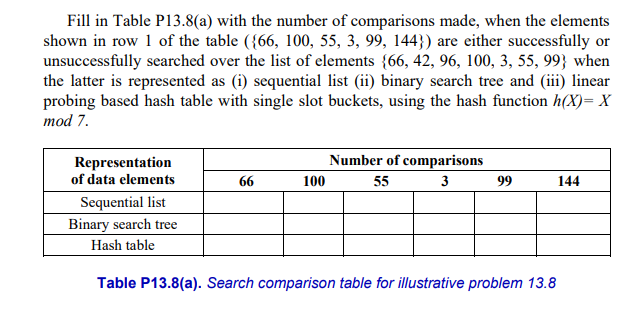 Fill in Table P13.8(a) with the number of comparisons made, when the elements
shown in row 1 of the table ({66, 100, 55, 3, 99, 144}) are either successfully or
unsuccessfully searched over the list of elements {66, 42, 96, 100, 3, 55, 99} when
the latter is represented as (i) sequential list (ii) binary search tree and (iii) linear
probing based hash table with single slot buckets, using the hash function h(X)= X
mod 7.
Representation
of data elements
Sequential list
Binary search tree
Hash table
Table P13.8(a). Search comparison table for illustrative problem 13.8
66
Number of comparisons
55 3
100
99
144