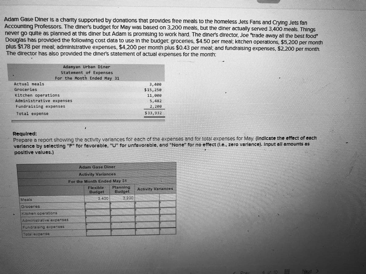 Adam Gase Diner Is a charity supported by donations that provides free meals to the homeless Jets Fans and Crylng Jets fan
Accounting Professors. The diner's budget for May was based on 3,200 meals, but the diner actually served 3,400 meals. Things
never go quite as planned at this diner but Adam is promising to work hard. The diner's director, Joe "trade away all the best food"
Douglas has provided the following cost data to use In the budget: grocerles, $4.50 per meal; kitchen operations, $5,200 per month
plus $1.78 per meal; administrative expenses, $4,200 per month plus $0.43 per meal; and fundralsing expenses, $2,200 per month.
The director has also provided the diner's statement of actual expenses for the month:
Adamyan Urban Diner
Statement of Expenses
For the Month Ended May 31
Actual meals
3,400
Groceries
$15,250
Kitchen operations
Administrative expenses
11,000
5,482
2, 200
Fundraising expenses
Total expense
$33,932
Requlred:
Prepare a report showing the activity varlances for each of the expenses and for total expenses for May. (Indicate the effect of each
varlance by selecting "F" for favorable, "U" for unfavorable, and "None" for no effect (I.e., zero variance). Input all amounts as
positive values.)
Adam Gase Diner
Activity Variances
For the Month Ended May 31
Flexible
Planning
Activity Variances
Budget
Budget
Meals
3,400
2.200
Groceries
Kitchen operations
Administrative expenses
Fundraising expenses
Total expense
Prev
4. o 10
