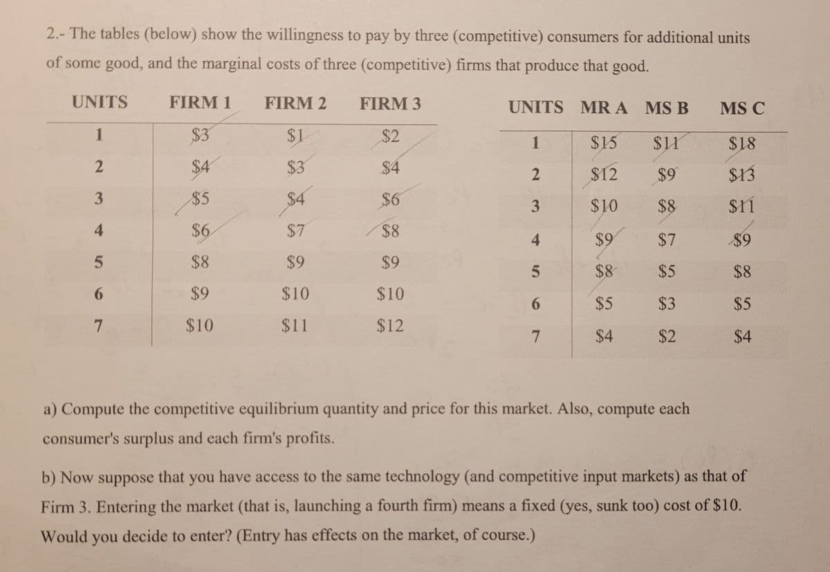 2.- The tables (below) show the willingness to pay by three (competitive) consumers for additional units
of some good, and the marginal costs of three (competitive) firms that produce that good.
UNITS
1
2
3
4
5
6
7
FIRM 1
$3
$4
$5
$6
$8
$9
$10
FIRM 2
$1
$3
$4
$7
$9
$10
$11
FIRM 3
$2
$4
$6
$8
$9
$10
$12
UNITS
1
2
3
4
5
6
7
MR A MS B
$15
$11
$12
$9
$10
$8
$9
$8
$5
$4
$7
$5
$3
$2
a) Compute the competitive equilibrium quantity and price for this market. Also, compute each
consumer's surplus and each firm's profits.
MS C
$18
$13
$11
$9
$8
$5
$4
b) Now suppose that you have access to the same technology (and competitive input markets) as that of
Firm 3. Entering the market (that is, launching a fourth firm) means a fixed (yes, sunk too) cost of $10.
Would you decide to enter? (Entry has effects on the market, of course.)