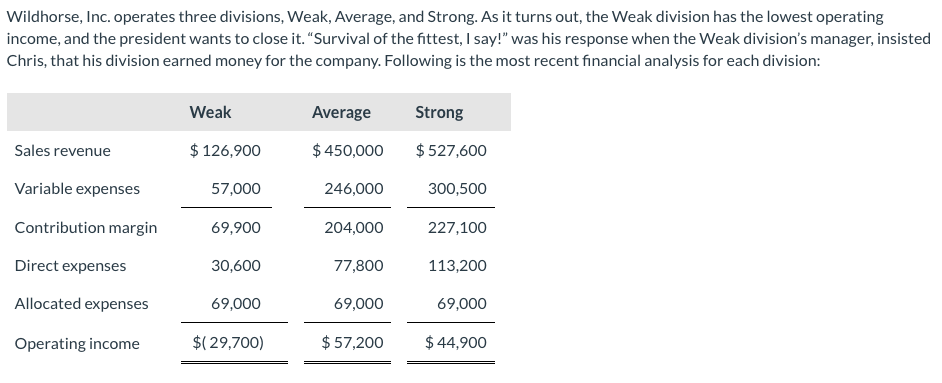 Wildhorse, Inc. operates three divisions, Weak, Average, and Strong. As it turns out, the Weak division has the lowest operating
income, and the president wants to close it. "Survival of the fittest, I say!" was his response when the Weak division's manager, insisted
Chris, that his division earned money for the company. Following is the most recent financial analysis for each division:
Weak
Average
Strong
Sales revenue
$ 126,900
$ 450,000
$ 527,600
Variable expenses
57,000
246,000
300,500
Contribution margin
69,900
204,000
227,100
Direct expenses
30,600
77,800
113,200
Allocated expenses
69,000
69,000
69,000
Operating income
$(29,700)
$ 57,200
$ 44,900
