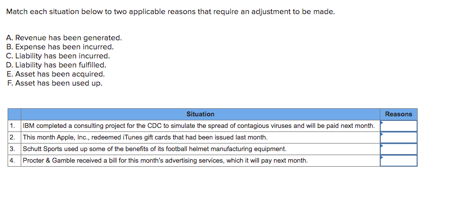 Match each situation below to two applicable reasons that require an adjustment to be made.
A. Revenue has been generated.
B. Expense has been incurred.
C. Liability has been incurred.
D. Liability has been fulfilled.
E. Asset has been acquired.
F. Asset has been used up.
Situation
Reasons
1. IBM completed a consulting project for the CDC to simulate the spread of contagious viruses and will be paid next month.
2. This month Apple, Inc., redeemed iTunes gift cards that had been issued last month.
3. Schutt Sports used up some of the benefits of its football helmet manufacturing equipment.
4. Procter & Gamble received a bill for this month's advertising services, which it will pay next month.
