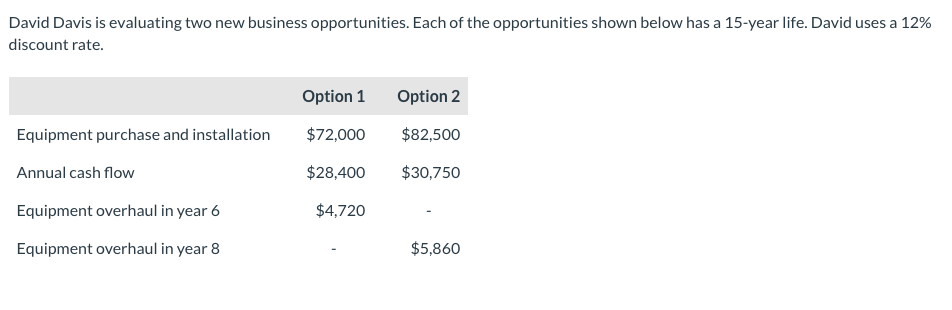 David Davis is evaluating two new business opportunities. Each of the opportunities shown below has a 15-year life. David uses a 12%
discount rate.
Option 1
Option 2
Equipment purchase and installation
$72,000
$82,500
Annual cash flow
$28,400
$30,750
Equipment overhaul in year 6
$4,720
Equipment overhaul in year 8
$5,860
