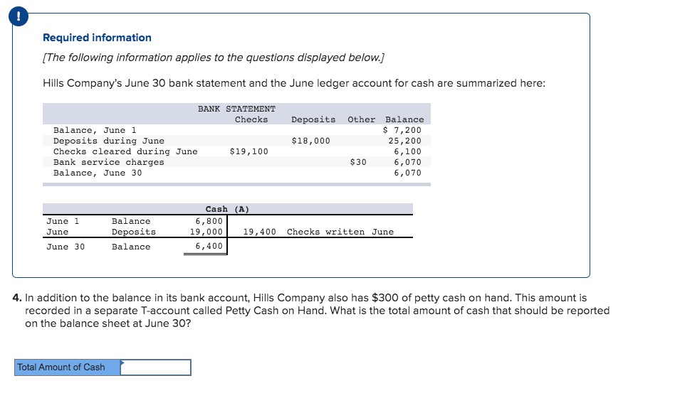 !
Required information
[The following information applies to the questions displayed below.]
Hills Company's June 30 bank statement and the June ledger account for cash are summarized here:
BANK STATEMENT
Checks
Balance, June 1
Deposits during June
Checks cleared during June
Bank service charges
Balance, June 30
Deposits Other Balance
$ 7,200
25,200
6,100
6,070
$18,000
$19,100
$30
6,070
Cash (A)
June 1
Balance
6,800
June
Deposits
19,000
19,400
Checks written June
June 30
Balance
6,400
4. In addition to the balance in its bank account, Hills Company also has $300 of petty cash on hand. This amount is
recorded in a separate T-account called Petty Cash on Hand. What is the total amount of cash that should be reported
on the balance sheet at June 30?
Total Amount of Cash
