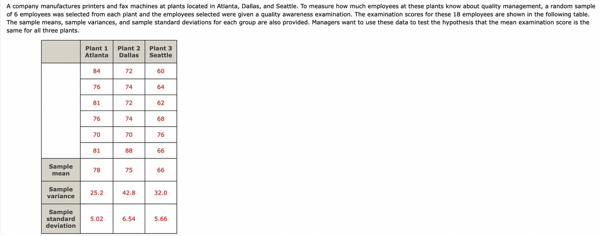 A company manufactures printers and fax machines at plants located in Atlanta, Dallas, and Seattle. To measure how much employees at these plants know about quality management, a random sample
of 6 employees was selected from each plant and the employees selected were given a quality awareness examination. The examination scores for these 18 employees are shown in the following table.
The sample means, sample variances, and sample standard deviations for each group are also provided. Managers want to use these data to test the hypothesis that the mean examination score is the
same for all three plants.
Sample
mean
Sample
variance
Sample
standard
deviation
Plant 1
Atlanta
84
76
81
76
70
81
78
25.2
5.02
Plant 2 Plant 3
Dallas Seattle
72
74
72
74
70
88
75
42.8
6.54
60
64
62
68
76
66
66
32.0
5.66