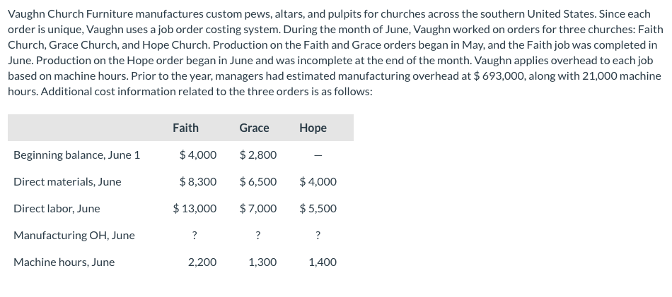 Vaughn Church Furniture manufactures custom pews, altars, and pulpits for churches across the southern United States. Since each
order is unique, Vaughn uses a job order costing system. During the month of June, Vaughn worked on orders for three churches: Faith
Church, Grace Church, and Hope Church. Production on the Faith and Grace orders began in May, and the Faith job was completed in
June. Production on the Hope order began in June and was incomplete at the end of the month. Vaughn applies overhead to each job
based on machine hours. Prior to the year, managers had estimated manufacturing overhead at $ 693,000, along with 21,000 machine
hours. Additional cost information related to the three orders is as follows:
Faith
Grace
Hope
Beginning balance, June 1
$ 4,000
$ 2,800
Direct materials, June
$ 8,300
$ 6,500
$ 4,000
Direct labor, June
$ 13,000
$7,000
$ 5,500
Manufacturing OH, June
?
?
Machine hours, June
2,200
1,300
1,400
