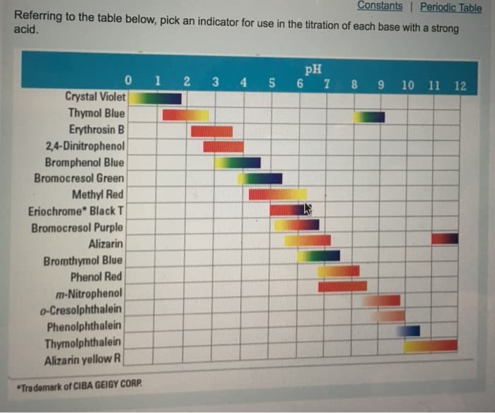 Constants Periodic Table
Referring to the table below, pick an indicator for use in the titration of each base with a strong
acid.
Crystal Violet
Thymol Blue
Erythrosin B
2,4-Dinitrophenol
Bromphenol Blue
Bromocresol Green
Methyl Red
Eriochrome Black T
Bromocresol Purple
Alizarin
pH
01 2 3 4 5 6 7 8 9 10 11 12
Bromthymol Blue
Phenol Red
m-Nitrophenol
o-Cresolphthalein
Phenolphthalein
Thymolphthalein
Alizarin yellow R
*Trademark of CIBA GEIGY CORP