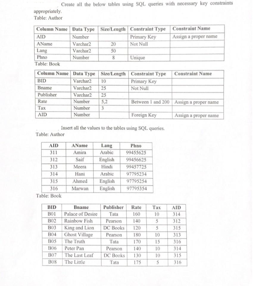 appropriately.
Table: Author
Column Name Data Type Size/Length Constraint Type
AID
Number
Primary Key
Varchar2
Not Null
Varchar2
Number
AName
Lang
Phno
Table: Book
Create all the below tables using SQL queries with necessary key constraints
Column Name
BID
Bname
Publisher
Rate
Tax
AID
AID
311
312
Table: Author
313
314
315
316
Table: Book
B07
B08
Data Type
Varchar2
10
Varchar2 25
Varchar2
25
Number
5,2
Number 3
Number
AName
Amira
Saif
Meera
Hani
Ahmed
Marwan
BID
Bname
B01
Palace of Desire
B02
Rainbow Fish
B03
King and Lion
B04 Ghost Village
B05
The Truth
B06
Peter Pan
20
50
8
The Last Leaf
The Little
Size/Length
Insert all the values to the tables using SQL queries.
Lang
Arabic
Unique
English
Hindi
Arabic
English
English
Constraint Type
Primary Key
Not Null
Foreign Key
Between 1 and 200 Assign a proper name
Assign a proper name
Phno
99455625
99456625
99457725
97795234
97795254
97795354
Publisher Rate
Tata
160
Pearson
140
DC Books
120
Pearson
Tata
Pearson
DC Books
Tata
180
170
140
130
175
Tax
10
5
5
10
15
Constraint Name
Assign a proper name
10
10
5
Constraint Name
AID
314
312
315
313
316
314
315
316