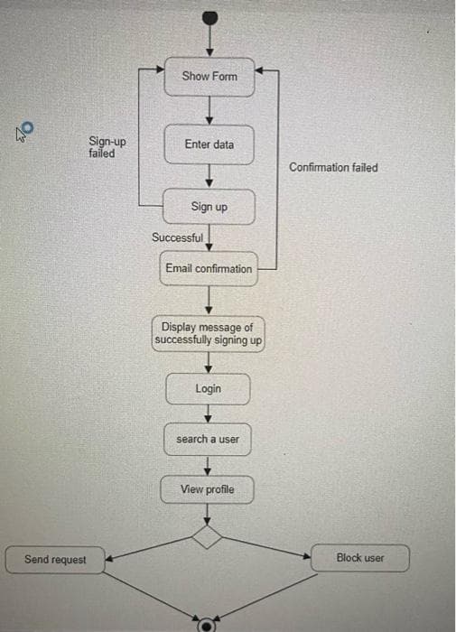 Show Form
40
Sign-up
failed
Enter data
Confirmation failed
Sign up
Successful
Email confirmation
Display message of
successfully signing up
Login
search a user
View profile
Send request
Block user
