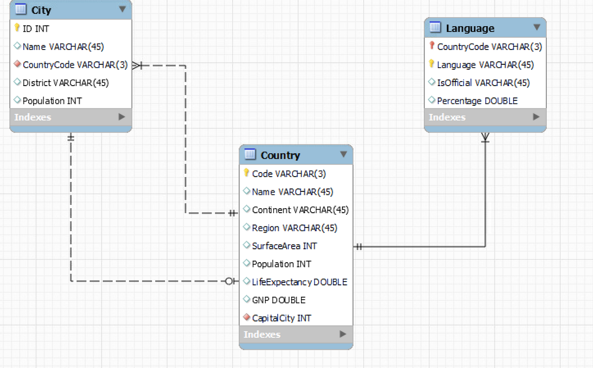 City
* ID INT
Language
O Name VARCHAR(45)
t CountryCode VARCHAR(3)
CountryCode VARCHAR (3)
* Language VARCHAR (45)
O District VARCHAR(45)
O IsOfficial VARCHAR(45)
O Population INT
O Percentage DOUBLE
Indexes
Indexes
Country
* Code VARCHAR(3)
O Name VARCHAR (45)
O Continent V ARCHAR (45)
ORegion VARCHAR(45)
SurfaceArea INT
O Population INT
OLifeExpectancyDOUBLE
O GNP DOUBLE
Capi tal City INT
Indexes
