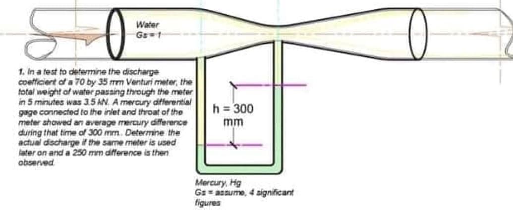 ल
Water
Gs=1
1. In a test to determine the discharge
coefficient of a 70 by 35 mm Venturi meter, the
total weight of water passing through the meter
in 5 minutes was 3.5 AN. A mercury differential
gage connected to the inlet and throat of the
meter showed an average mercury difference
during that time of 300 mm. Determine the
actual discharge if the same meter is used
later on and a 250 mm difference is then
observed
h = 300
mm
Mercury, Hg
Ga= assumo, 4 significant
figures