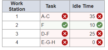 Work
Station
1
2
3
4
Task
A-C
F
D-F
E-G-H
* > * *
X
Idle Time
35 X
10
25 X
0 X