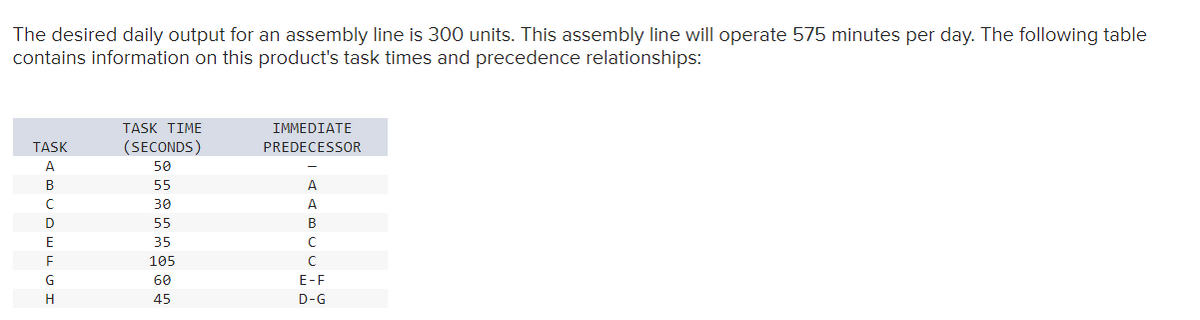 The desired daily output for an assembly line is 300 units. This assembly line will operate 575 minutes per day. The following table
contains information on this product's task times and precedence relationships:
TASK
ABCDEFGH
TASK TIME
(SECONDS)
50
55
30
55
35
105
60
45
IMMEDIATE
PREDECESSOR
A
A
B
C
с
E-F
D-G